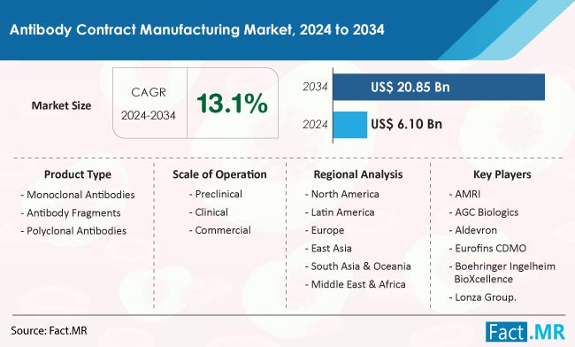 Antibody Contract Manufacturing Market Size, Share, Trends, Growth, Demand and Sales Forecast Report by Fact.MR