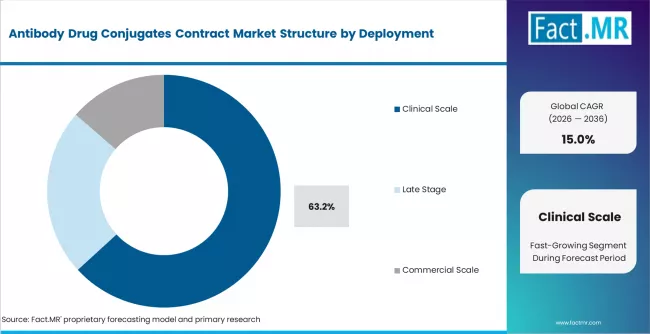Antibody Drug Conjugates Contract Market Analysis By Deployment Antibody Drug Conjugates Contract Market Analysis By Deployment