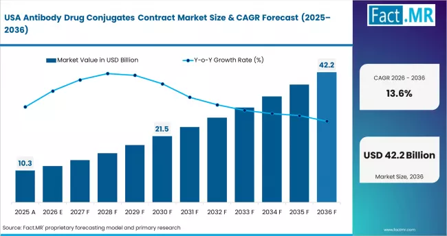 Antibody Drug Conjugates Contract Market Country Value Analysis Antibody Drug Conjugates Contract Market Country Value Analysis