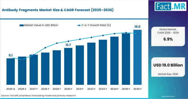 Antibody Fragments Market Value Analysis