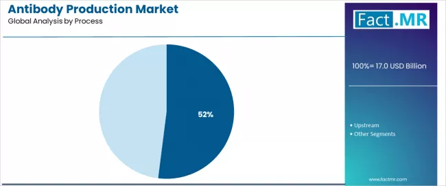 Antibody Production Market Analysis By Process