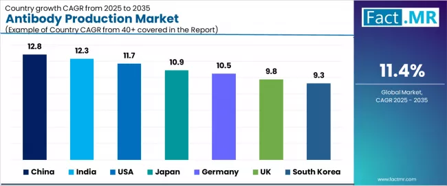 Antibody Production Market Cagr Analysis By Country