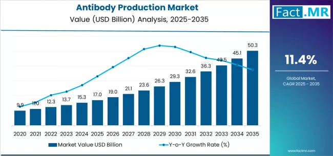 Antibody Production Market Market Value Analysis