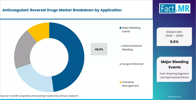 Anticoagulant Reversal Drugs Market Analysis By Application