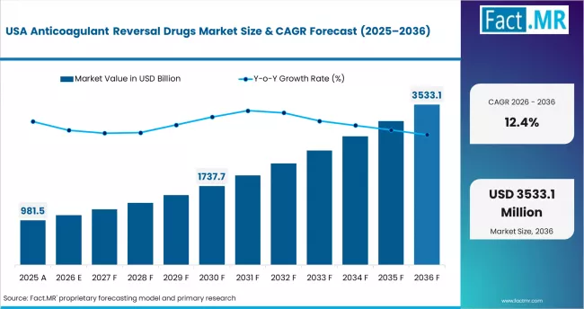 Anticoagulant Reversal Drugs Market Country Value Analysis