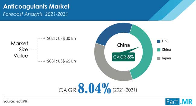 anticoagulants market by FactMR