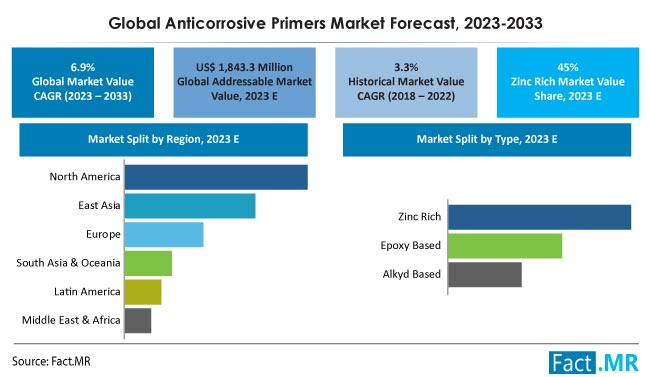 Anticorrosive Primers Market Size, Share, Trends, Growth, Demand and Sales Forecast Report by Fact.MR