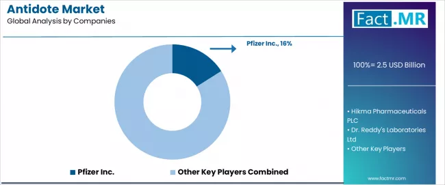 Antidote Market Analysis By Company Antidote Market Analysis By Company