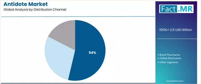 Antidote Market Analysis By Distribution Channel Antidote Market Analysis By Distribution Channel