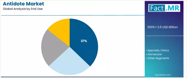 Antidote Market Analysis By End Use Antidote Market Analysis By End Use
