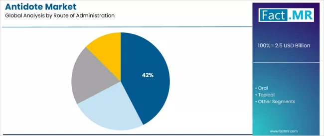 Antidote Market Analysis By Route Of Administration Antidote Market Analysis By Route Of Administration