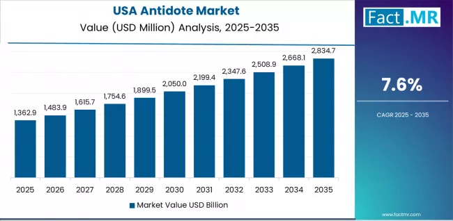 Antidote Market Country Value Analysis Antidote Market Country Value Analysis