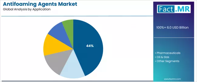 Antifoaming Agents Market Analysis By Application