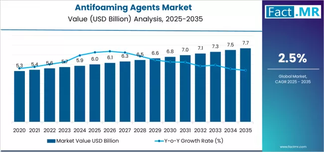 Antifoaming Agents Market Market Value Analysis