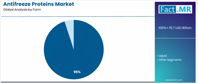 Antifreeze Proteins Market Analysis By Form