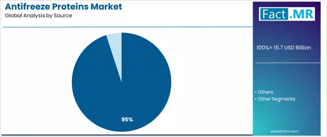 Antifreeze Proteins Market Analysis By Source