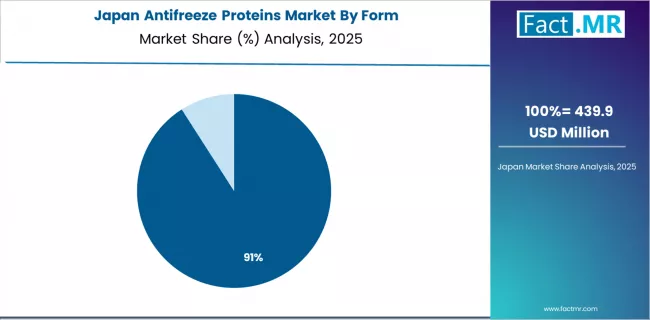 Antifreeze Proteins Market Japan Market Share Analysis By Form