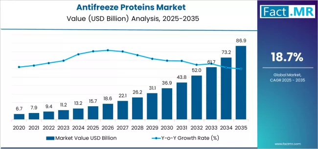 Antifreeze Proteins Market Market Value Analysis