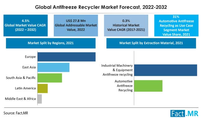 Antifreeze Recycler Market forecast analysis by Fact.MR