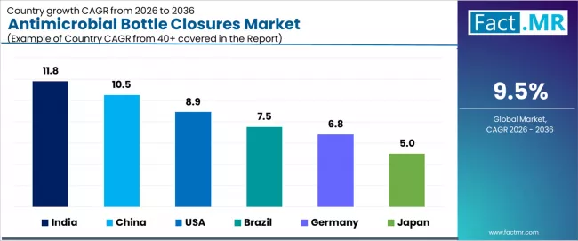 Antimicrobial Bottle Closures Market Cagr Analysis By Country
