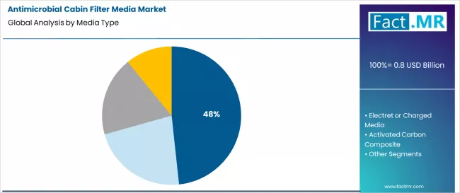 Antimicrobial Cabin Filter Media Market Analysis By Media Type