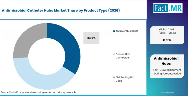 Antimicrobial Catheter Hubs Market Analysis By Product Type