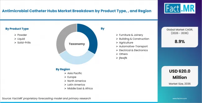 Antimicrobial Catheter Hubs Market Breakdown By Product Type, , And Region