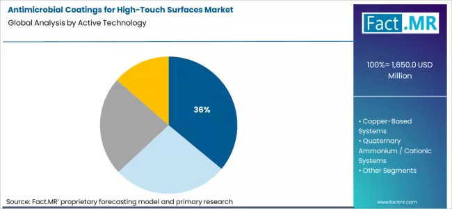 Antimicrobial Coatings For High Touch Surfaces Market Analysis By Active Technology Antimicrobial Coatings For High Touch Surfaces Market Analysis By Active Technology