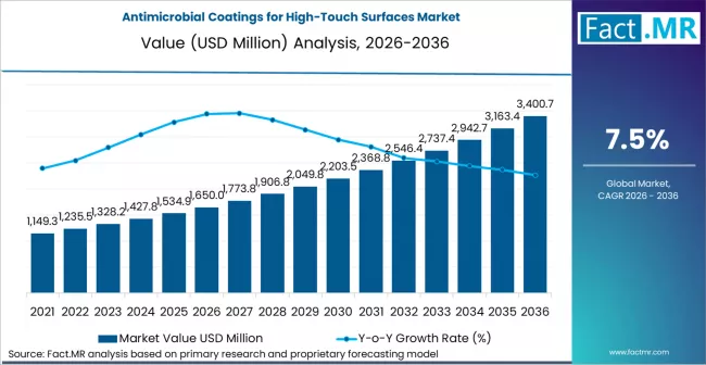 Antimicrobial Coatings For High Touch Surfaces Market Market Value Analysis Antimicrobial Coatings For High Touch Surfaces Market Market Value Analysis