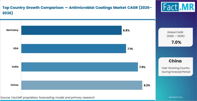 Antimicrobial Coatings Market Cagr Analysis By Country