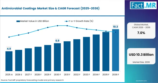 Antimicrobial Coatings Market Value Analysis