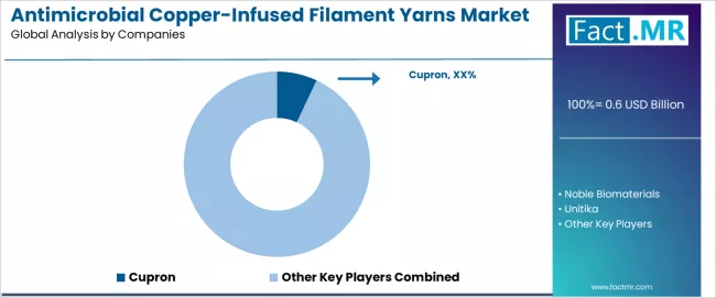 Antimicrobial Copper Infused Filament Yarns Market Analysis By Company