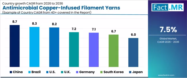 Antimicrobial Copper Infused Filament Yarns Market Cagr Analysis By Country