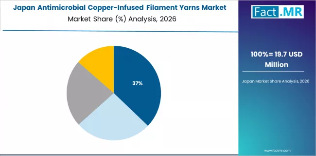 Antimicrobial Copper Infused Filament Yarns Market Japan Market Share Analysis By Copper Integration