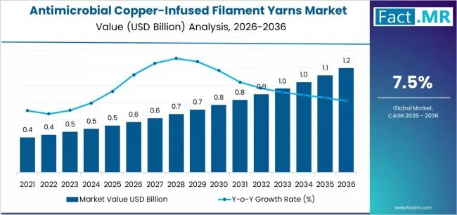 Antimicrobial Copper Infused Filament Yarns Market Market Value Analysis
