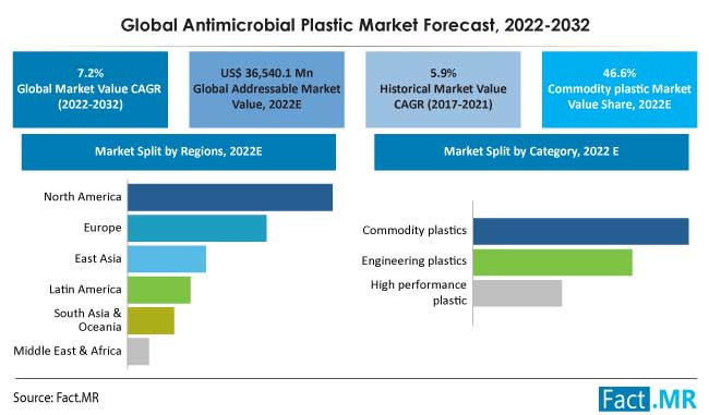 Antimicrobial plastic market forecast by Fact.MR