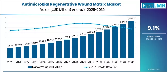 Antimicrobial Regenerative Wound Matrix Market Value Analysis