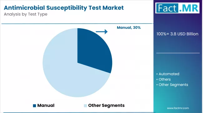 Antimicrobial Susceptibility Test Market Analysis By Test Type