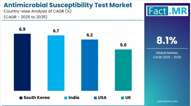 Antimicrobial Susceptibility Test Market Cagr Analysis By Country