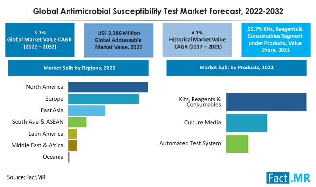 Antimicrobial susceptibility test market forecast by Fact.MR