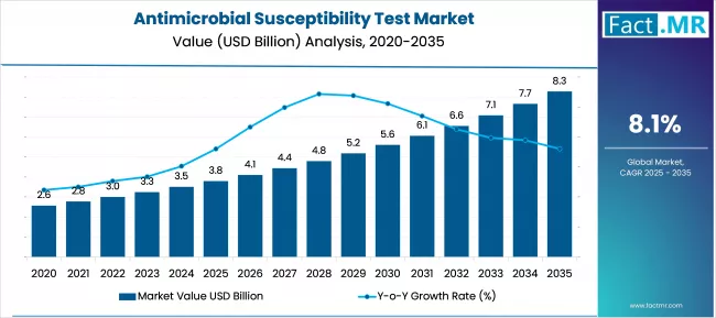 Antimicrobial Susceptibility Test Market Market Value Analysis