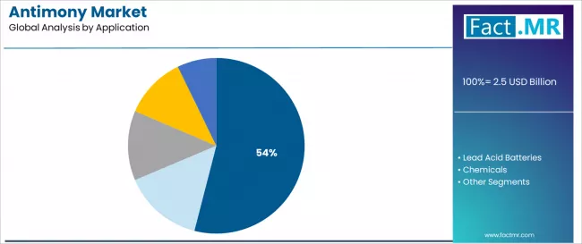 Antimony Market Analysis By Application