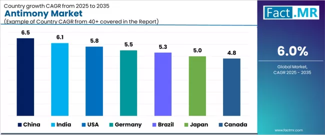 Antimony Market Cagr Analysis By Country