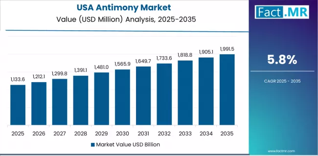 Antimony Market Country Value Analysis