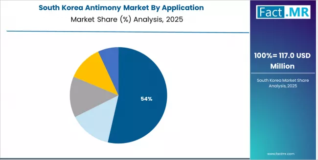 Antimony Market South Korea Market Share Analysis By Application