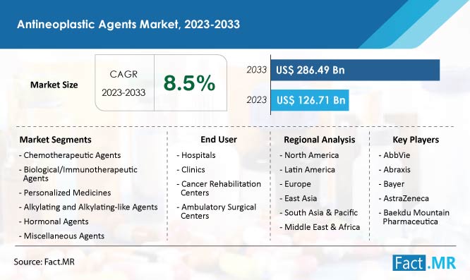 Antineoplastic Agents Market Forcast 2023 2033