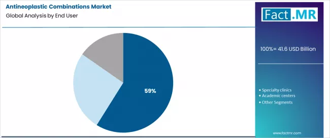 Antineoplastic Combinations Market Analysis By End User
