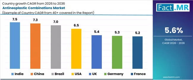 Antineoplastic Combinations Market Cagr Analysis By Country