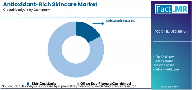 Antioxidant Rich Skincare Market Analysis By Company Antioxidant Rich Skincare Market Analysis By Company