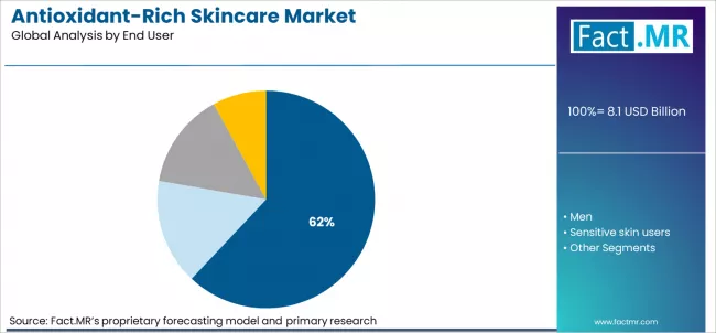 Antioxidant Rich Skincare Market Analysis By End User Antioxidant Rich Skincare Market Analysis By End User
